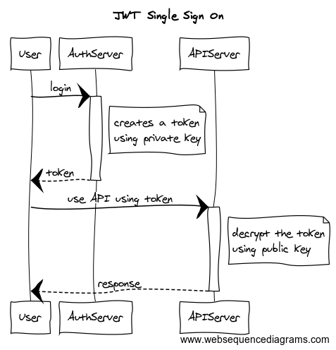 JWT de clave asimétrica