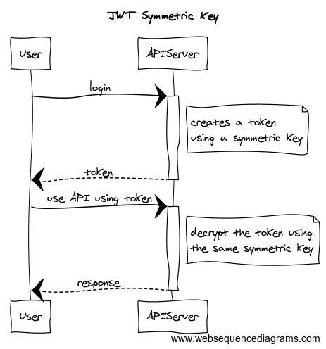 JWT de clave simétrica
