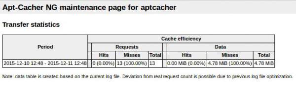 Estadísticas web de apt-cacher