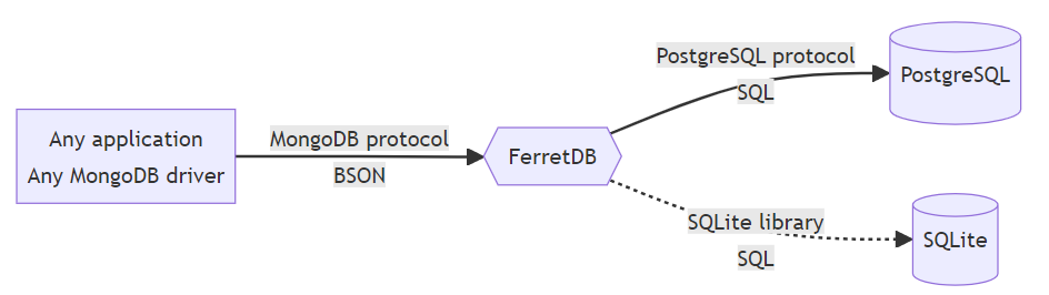 FerretDB como proxy MongoDB
