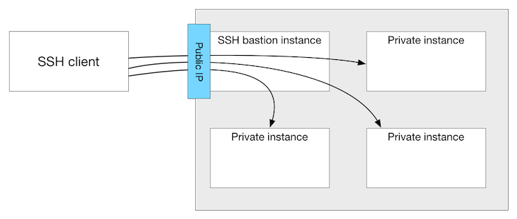 SSH bastion host